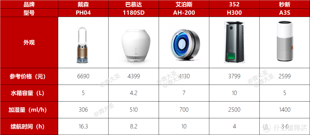 「供暖季必看」加湿器选购攻略：5款旗舰机横评，一分钱一分货？且看大牌翻车！