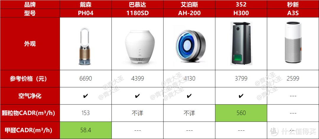 「供暖季必看」加湿器选购攻略：5款旗舰机横评，一分钱一分货？且看大牌翻车！