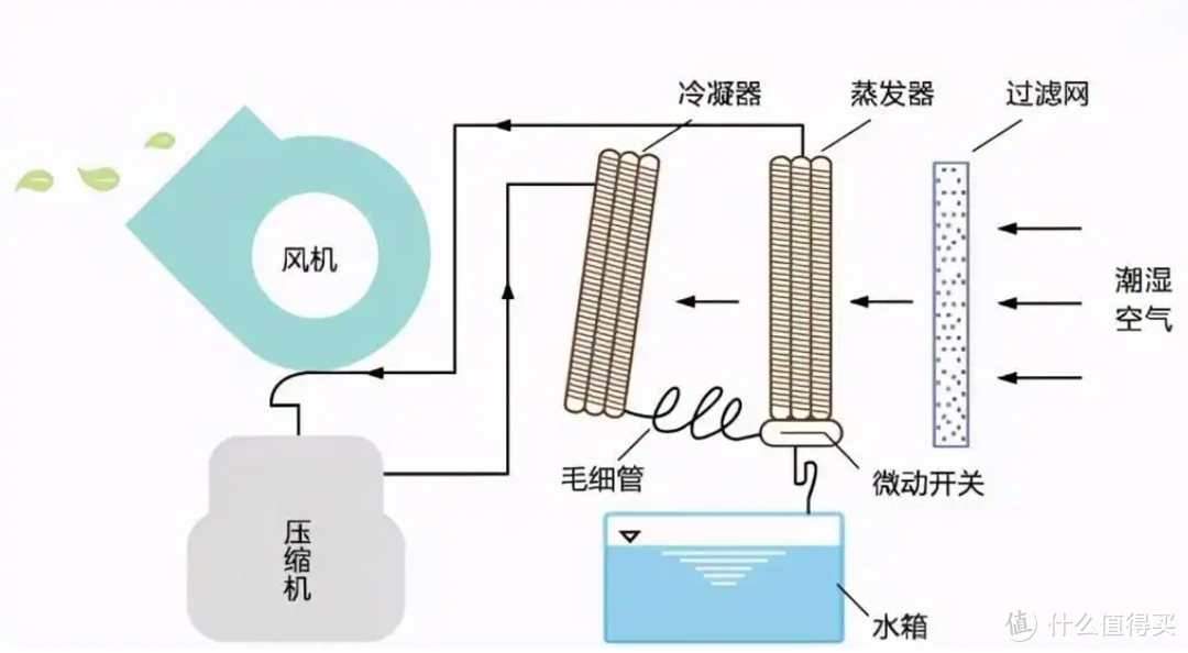 2022年除湿机推荐：家用除湿机/抽湿机怎么选？双十一必入除湿机，品牌除湿器选购攻略