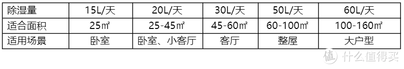 2022年除湿机推荐：家用除湿机/抽湿机怎么选？双十一必入除湿机，品牌除湿器选购攻略