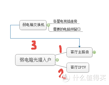 家装wifi避坑 走线方案