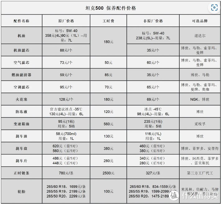 官方的耗材价格并不算离谱，还是保持了长城一贯的亲民属性。