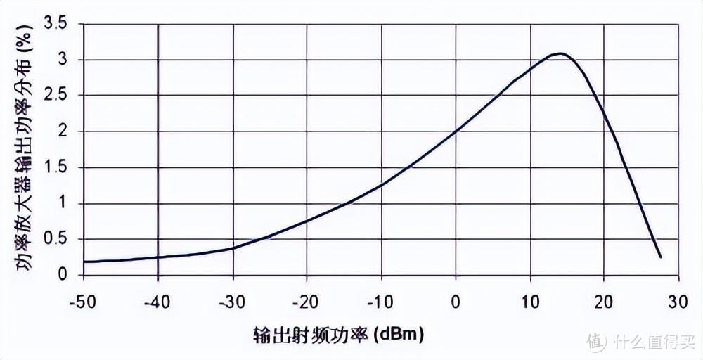 功放功率分布图