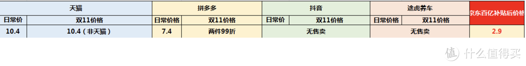 这个双十一，这些不容错过的车品怎么买最合适？