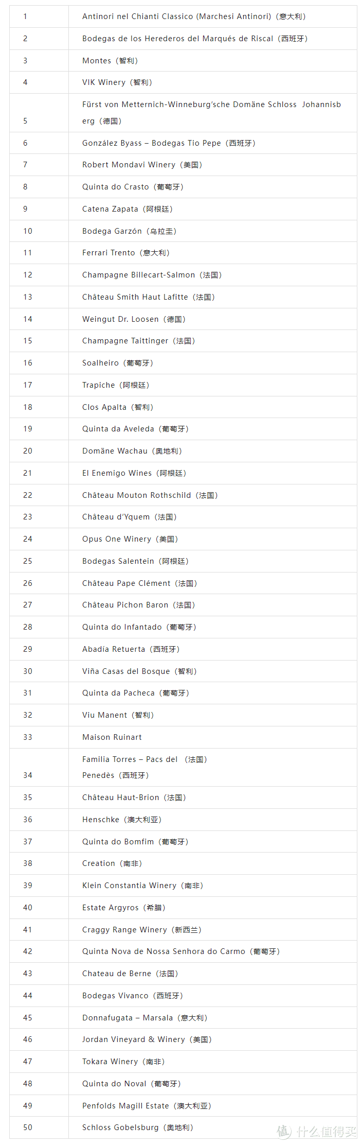 2022世界最佳葡萄园出炉，安东尼世家夺榜首，奔富仅排末尾