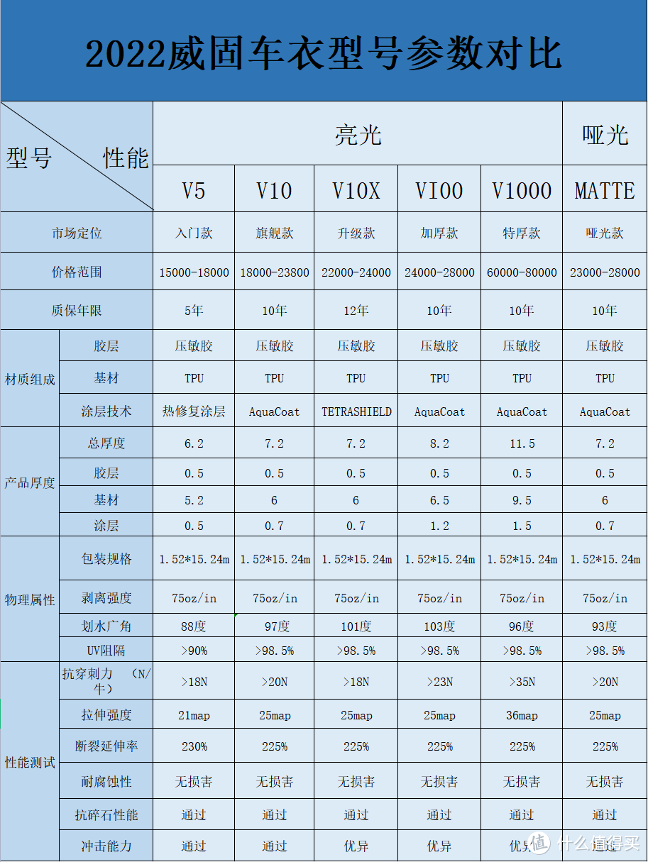 威固车衣都有哪些型号 哪款更值得购买