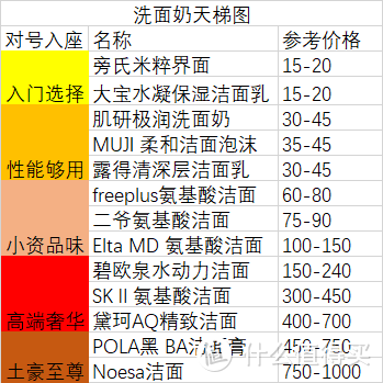 双十一洗面奶怎么买？来看我给给位推荐的各价位洗面奶（三）