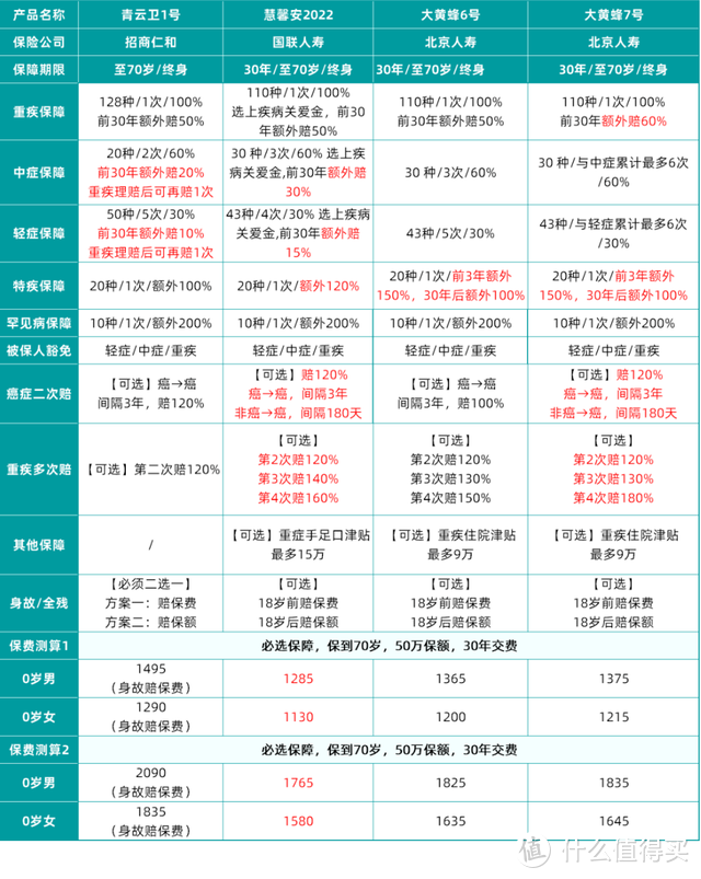 买了七八千的重疾险，生病没有赔到钱？警惕重疾险的11个“坑”