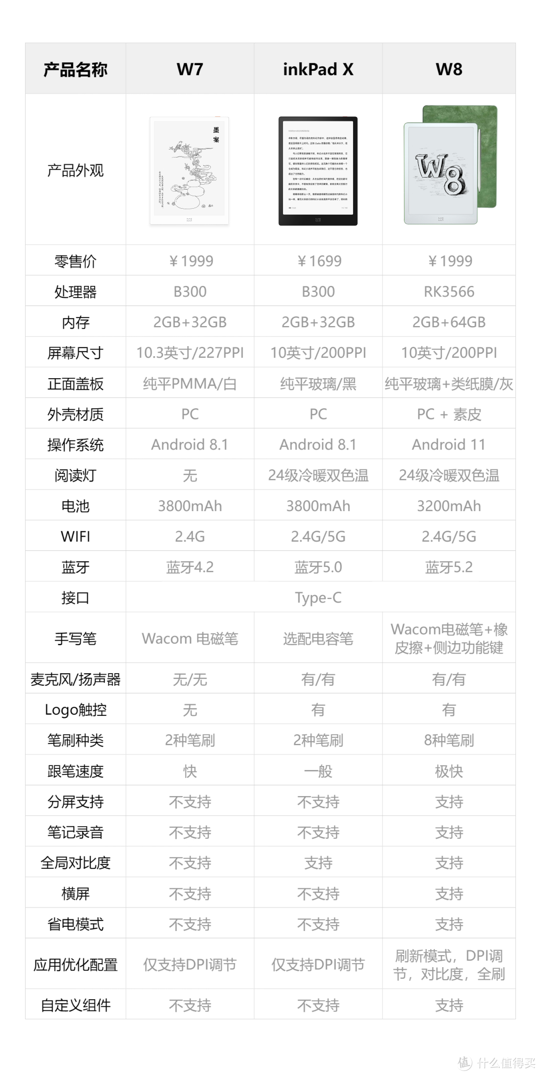 一门三杰，墨案inkpad x，W7和W8墨水屏阅读器对比与选购指南