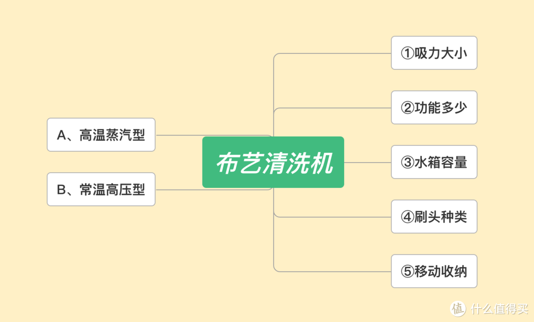 「布艺清洗机选购指南」从原理到攻略，从对比到总结。鸡肋还是神器？看完就明白！