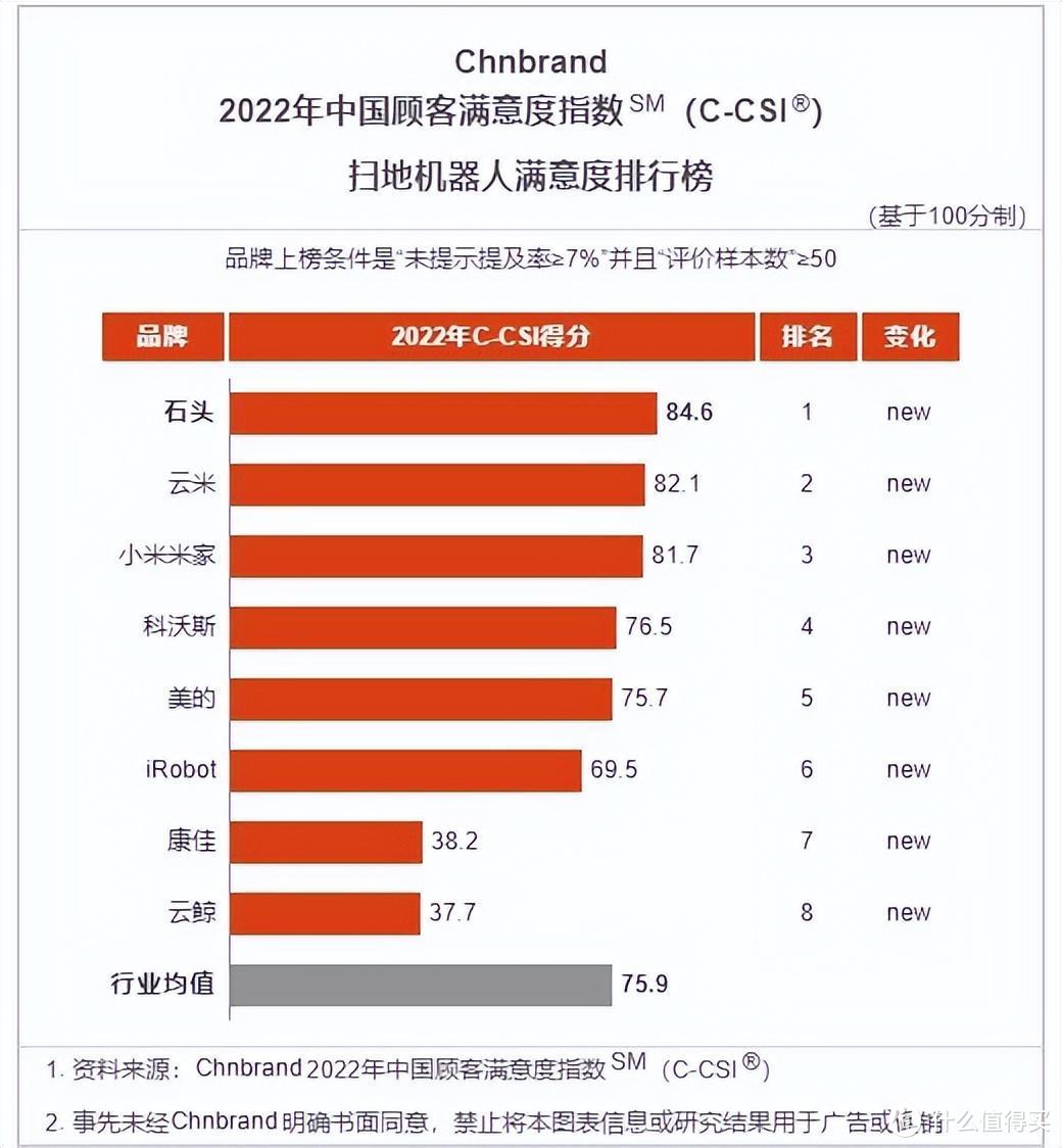 2022年扫地机满意度排行榜：小米不敌石头，科沃斯、云鲸集体掉队