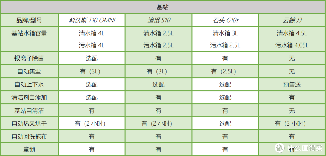 2022旗舰级扫拖机器人选购指南