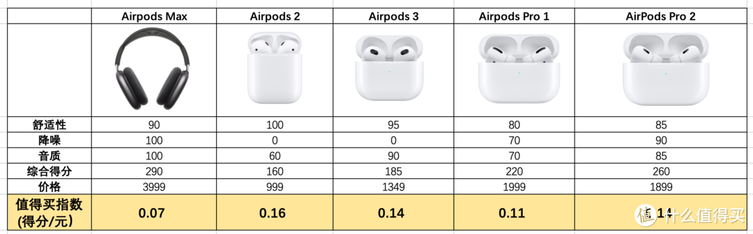 AirPods 系列评分