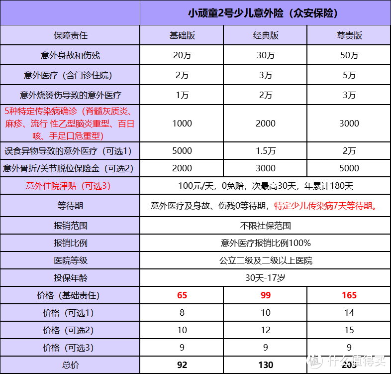 小顽童2号少儿意外险，校内校外意外都能保！