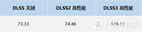 DLSS 3游戏实测，4倍FPS提升是真是假？