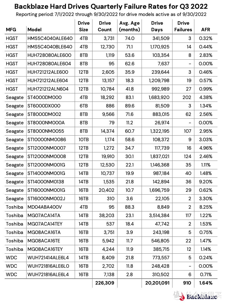 手把手教你看硬盘故障率：2022双十一硬盘购买攻略