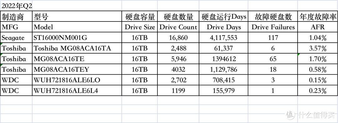 手把手教你看硬盘故障率：2022双十一硬盘购买攻略