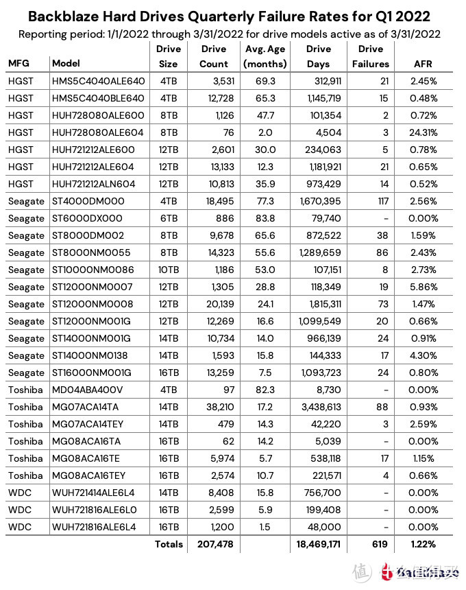 手把手教你看硬盘故障率：2022双十一硬盘购买攻略