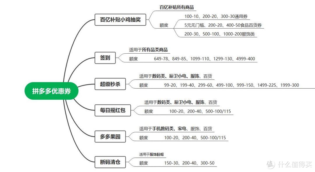 资深爆料达人给你总结史上最全拼多多优惠券领取攻略