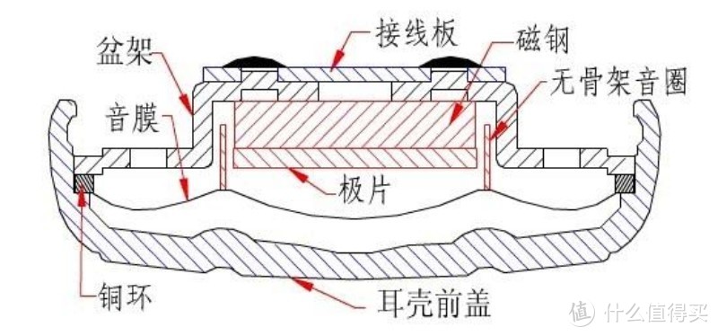 圈铁耳机构造图