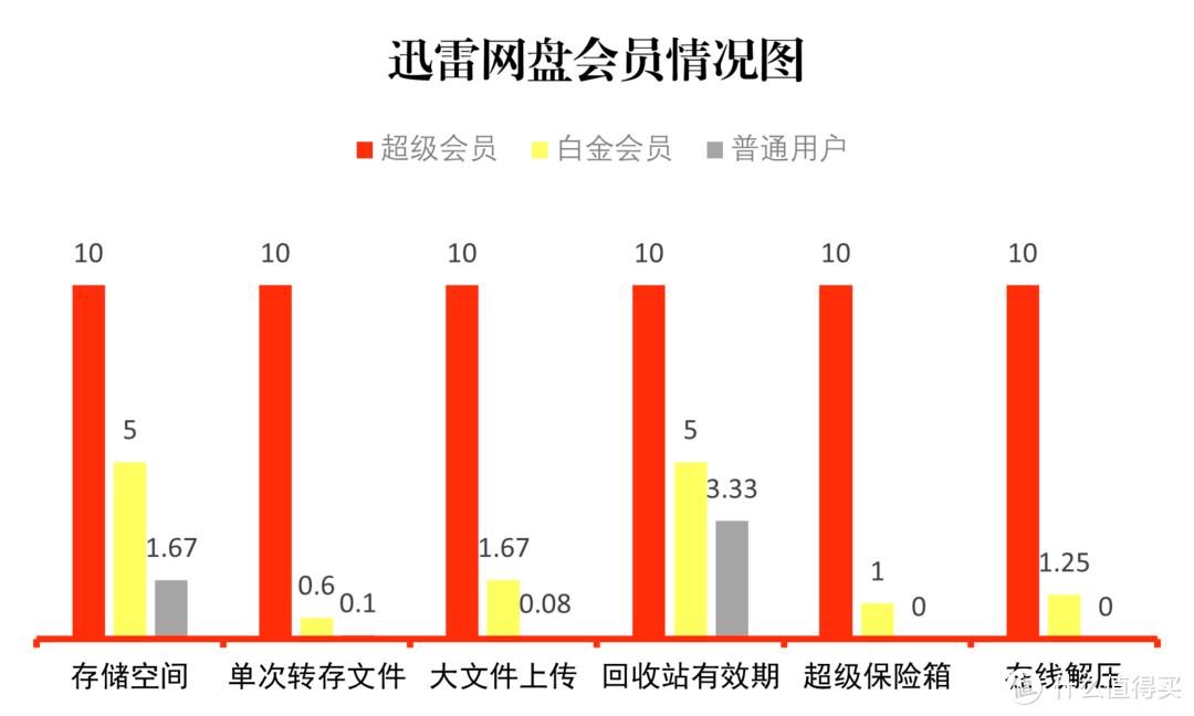 迅雷云盘会员情况图