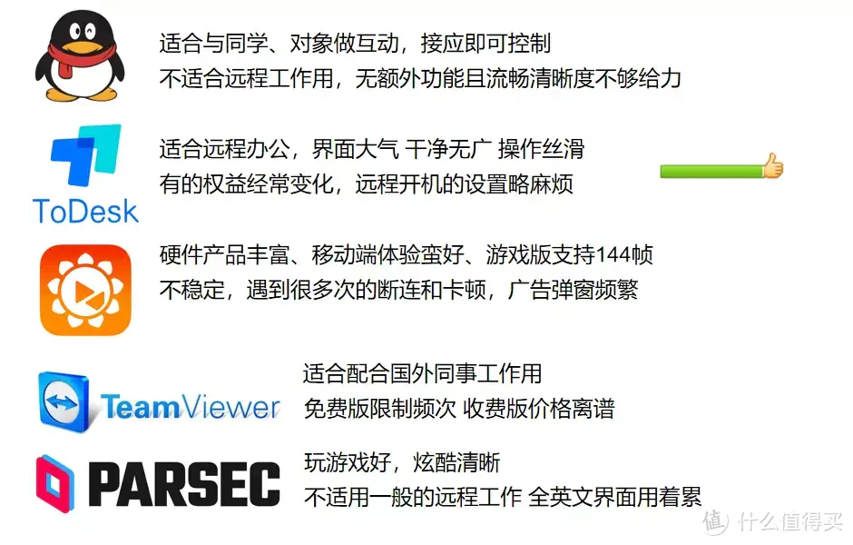 拒绝画面模糊和卡顿！这5个远程软件谁更好用？爆肝一周实测值得收藏