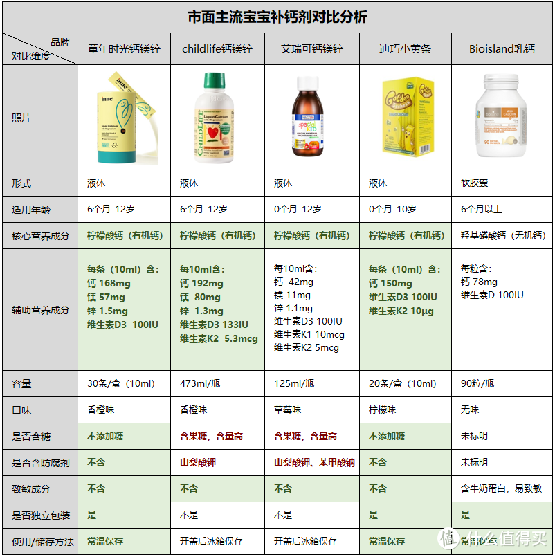 宝宝是否真缺钙？缺钙怎么补？Inne童年时光、childlife、艾瑞可…市面热销宝宝补钙产品哪个好？