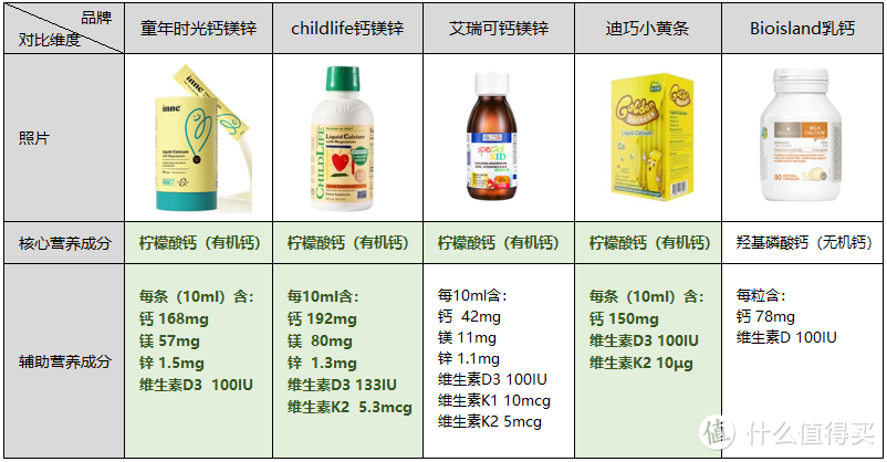 宝宝是否真缺钙？缺钙怎么补？Inne童年时光、childlife、艾瑞可…市面热销宝宝补钙产品哪个好？