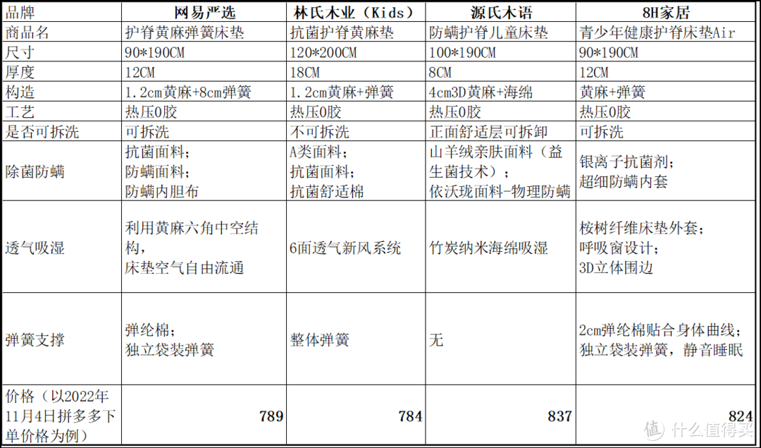 该给娃买自己的床垫啦，四款均价800元的青少年护脊床垫大比拼