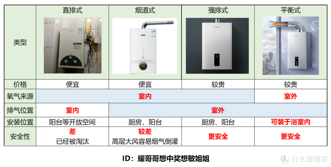 燃气热水器就该这么选！多维度分享热水器选购干货，让您这个冬天享受温暖沐浴！