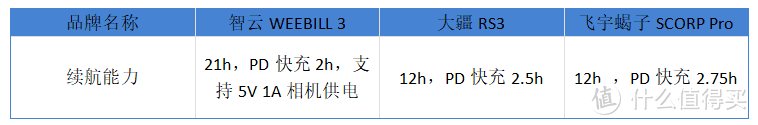 智云WEEBILL 3 相机稳定器使用测评，大疆RS3、智云WEEBILL 3、飞宇蝎子SCORP Pro相机稳定器对比