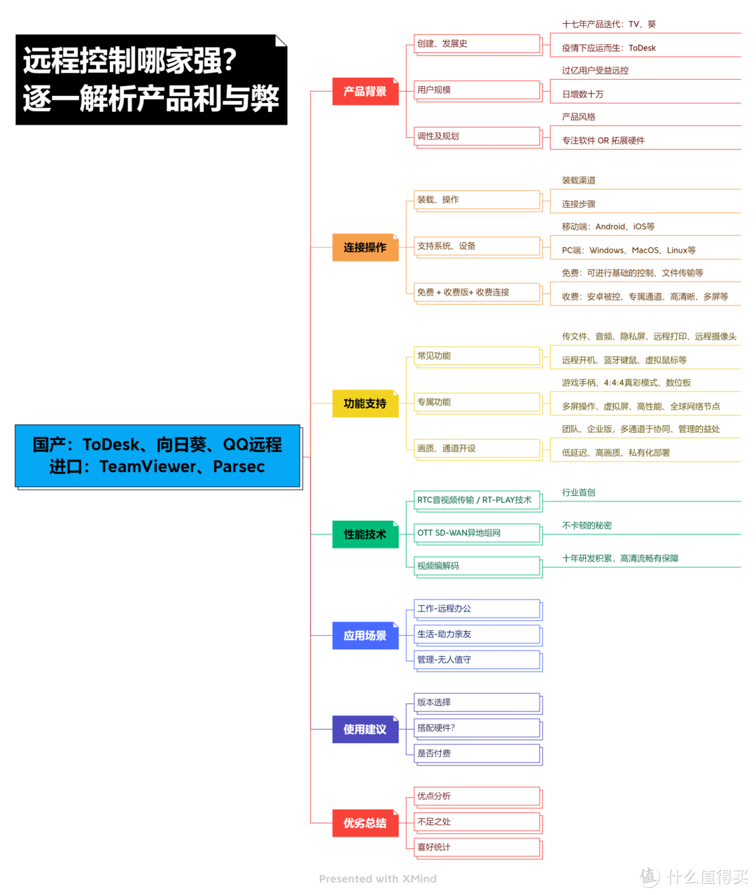 拒绝画面模糊和卡顿！这5个远程软件谁更好用？爆肝一周实测值得收藏