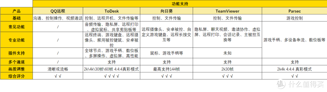 拒绝画面模糊和卡顿！这5个远程软件谁更好用？爆肝一周实测值得收藏