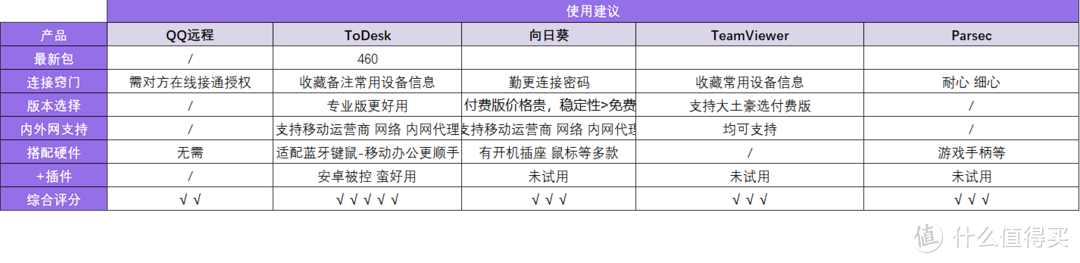 拒绝画面模糊和卡顿！这5个远程软件谁更好用？爆肝一周实测值得收藏