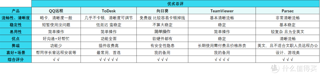 拒绝画面模糊和卡顿！这5个远程软件谁更好用？爆肝一周实测值得收藏