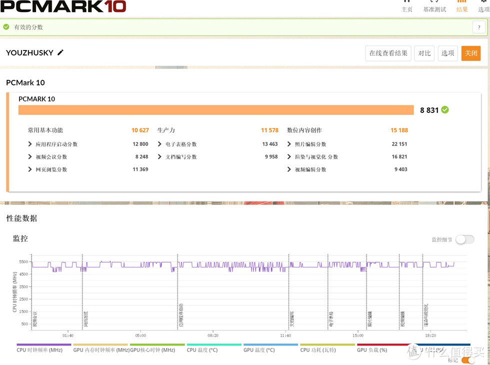 PCMARK10的办公生产及数位内容创作得分为8831