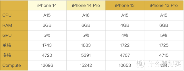 双十一苹果手机怎么选？还是iPhone Pro Max香
