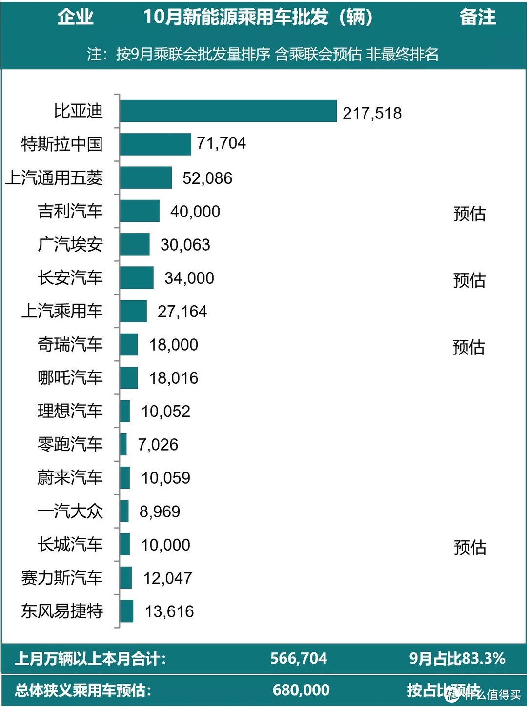 上图来自于乘联会的，仅供参考