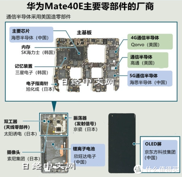 经过这家日媒拆解之后的推算发现，华为mate40e的物料总成本为367美元。其中，国内生产商所供应的零部件占有率达到了56.6%