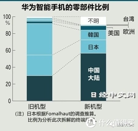 40e的美国零部件有6个，包括高通的数字信号处理器，科沃4G芯片等，占比5.2%高于旧型号的2.6%。日媒猜测这些基本是之前华为的库存，毕竟前一代的mate40只有两个美国产的元器件