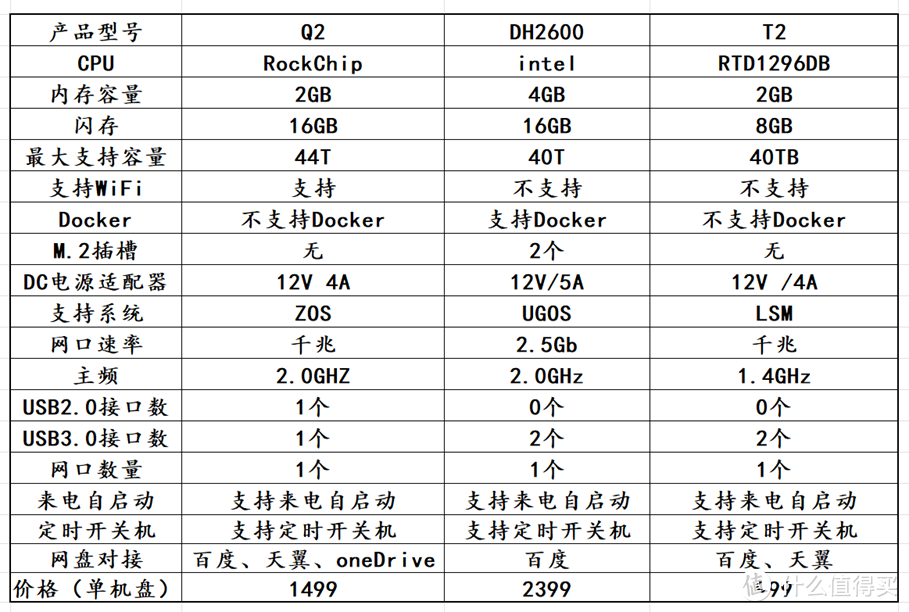 轻量级NAS二盘位之争，极空间Q2、绿联DH2600、联想T2，究竟谁是Top1？