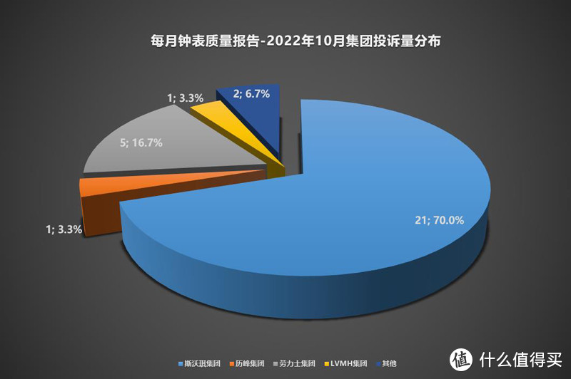 每月钟表质量报告丨2022年第10期，双11怎样“线上买表”才不坑？