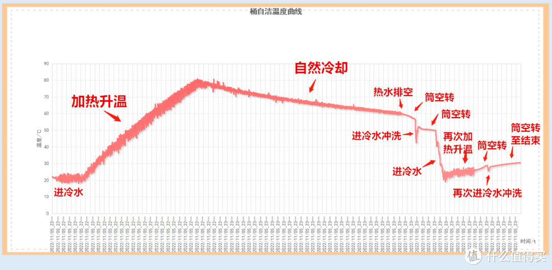 一台机器，双筒洗衣，三种体验—TCL 双子舱洗衣机Q10开箱评测