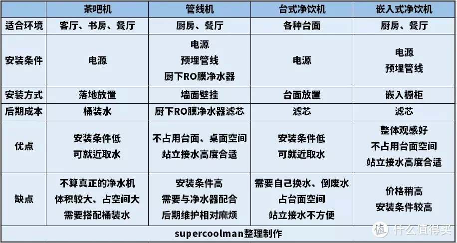 一文搞定四类净饮机优缺点及选购要点，附6款高品质机型推荐！