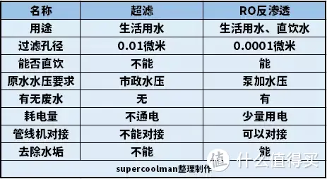 一文搞定四类净饮机优缺点及选购要点，附6款高品质机型推荐！