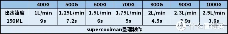 一文搞定四类净饮机优缺点及选购要点，附6款高品质机型推荐！