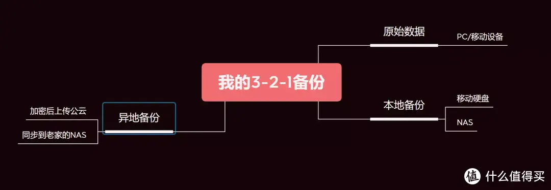 害怕数据丢失？3-2-1备份原则你应当了解