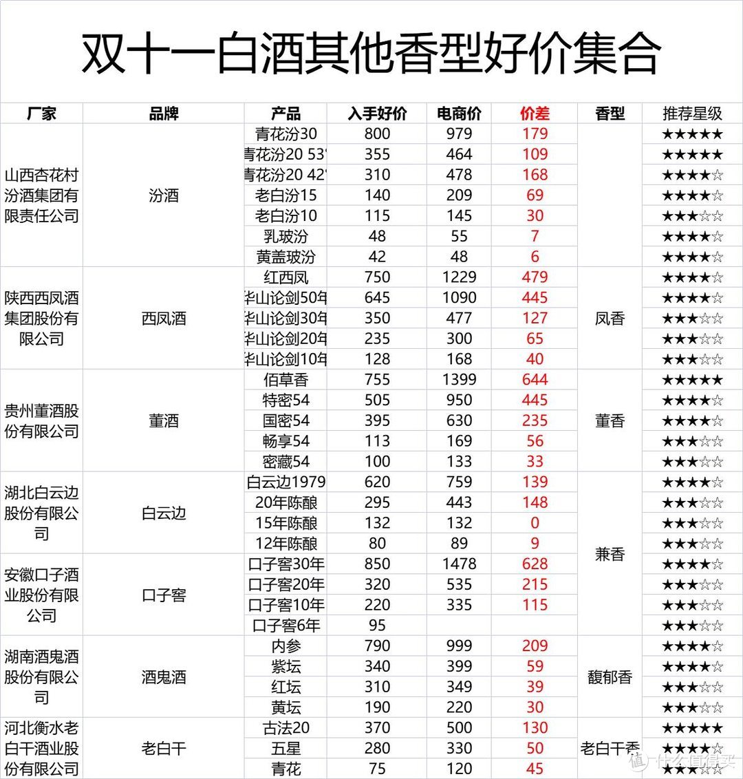 绝对干货｜双十一白酒价格分享：白酒最低价攻略（其他香型篇）建议收藏！