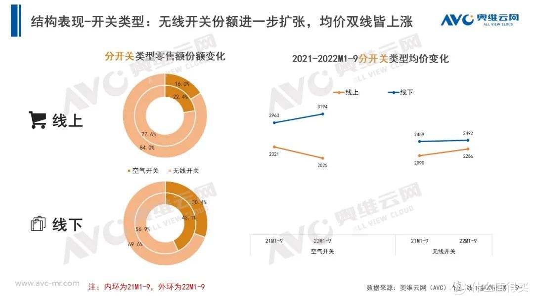 2022年三季度中国厨余垃圾处理器市场总结