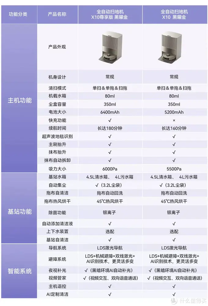 一个月长测，告诉你追觅X10的真实使用体验及追觅三剑客的选购建议